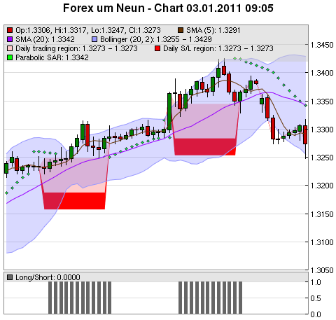 FOREX Chart