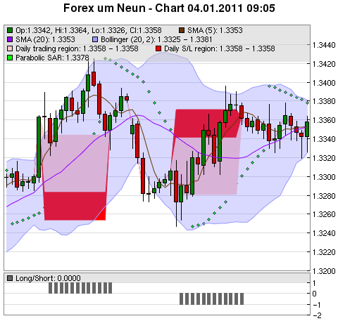 FOREX Chart