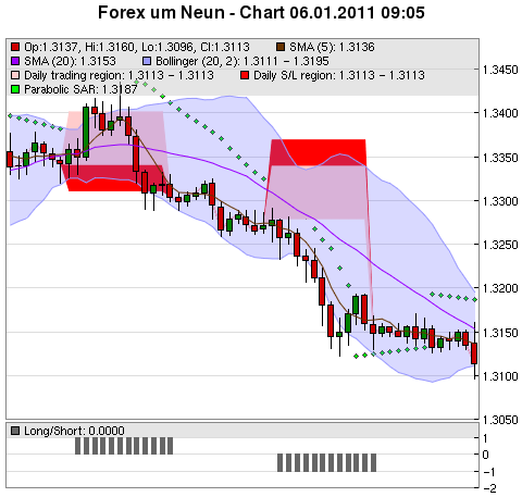 FOREX Chart