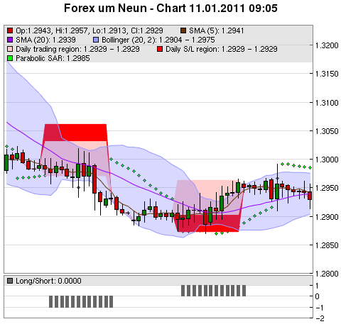 FOREX Chart