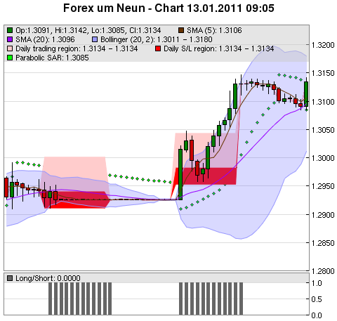 FOREX Chart