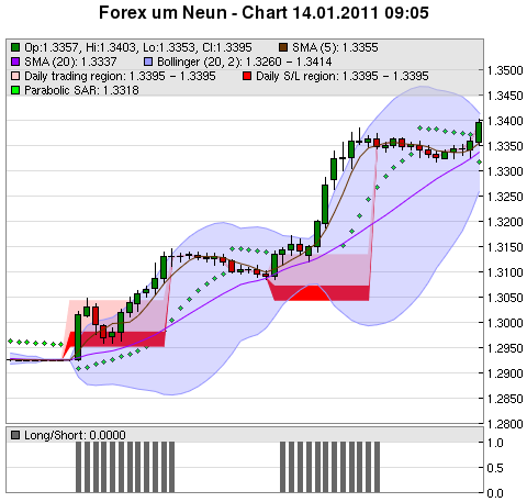 FOREX Chart