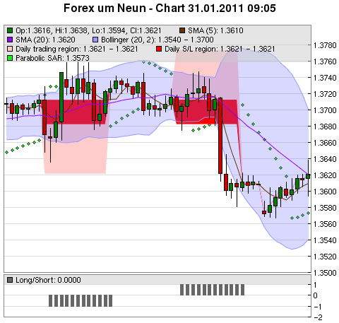 FOREX Chart