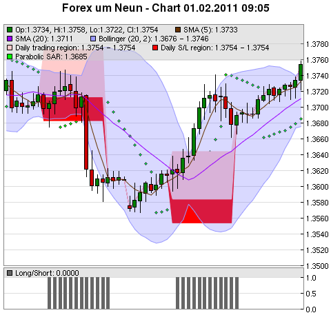 FOREX Chart