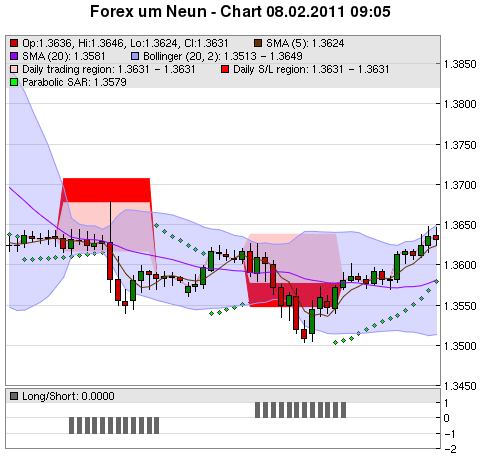 FOREX Chart