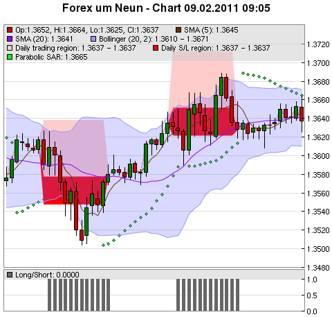 FOREX Chart