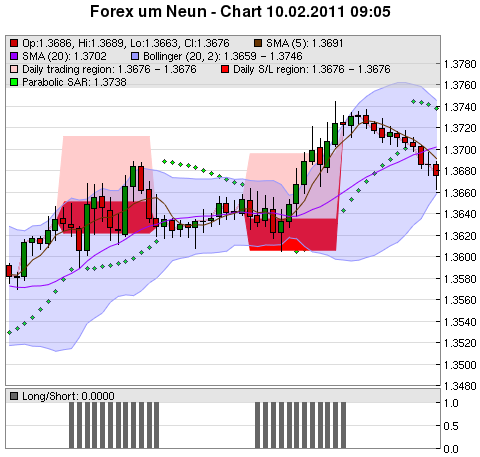 FOREX Chart