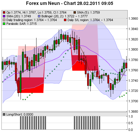 FOREX Chart