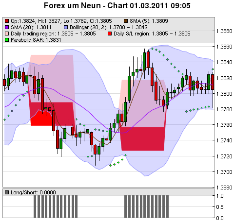 FOREX Chart