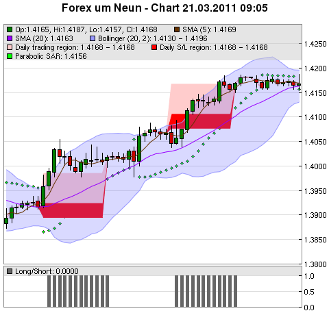 FOREX Chart