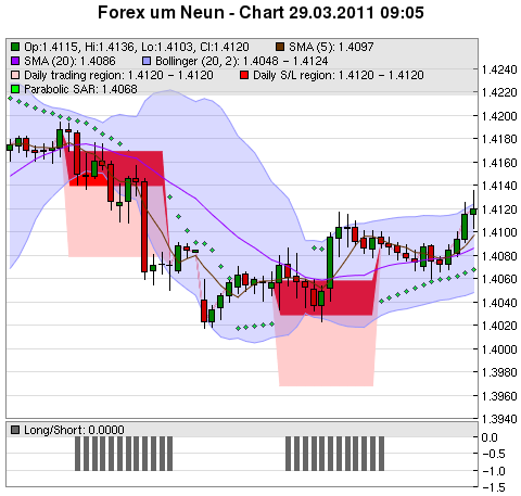 FOREX Chart