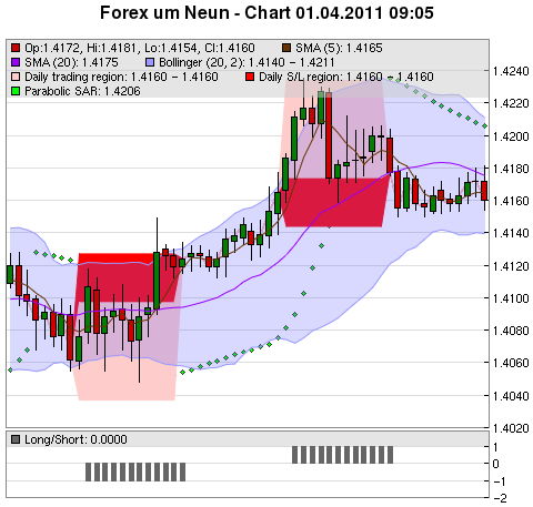 FOREX Chart