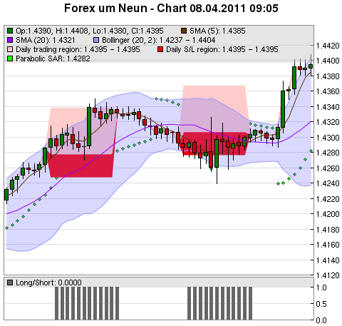 FOREX Chart