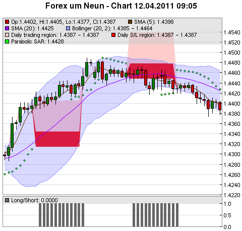 FOREX Chart