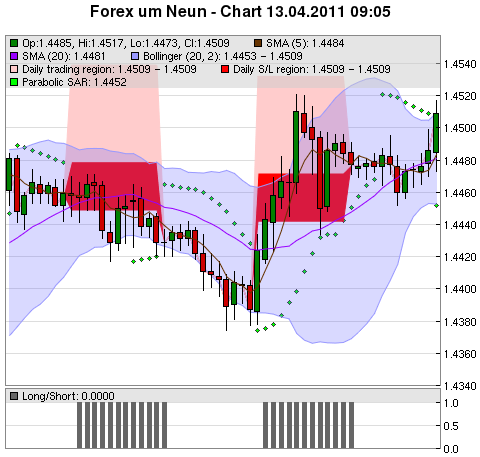 FOREX Chart