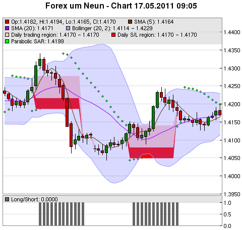 FOREX Chart