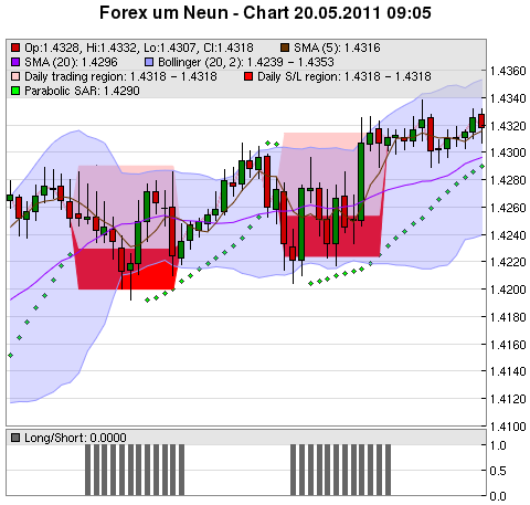 FOREX Chart