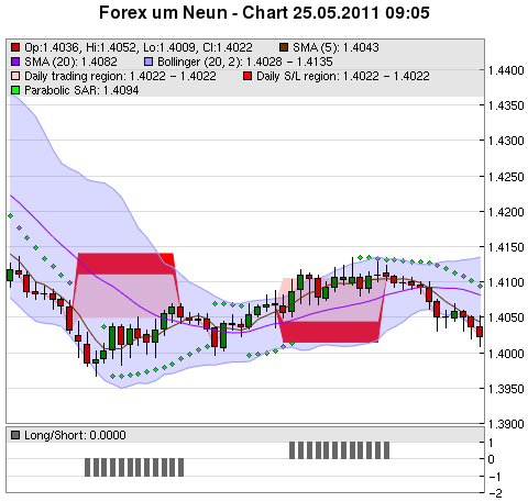 FOREX Chart