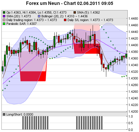 FOREX Chart