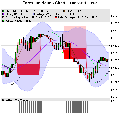 FOREX Chart