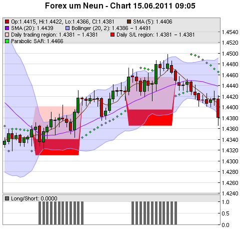 FOREX Chart