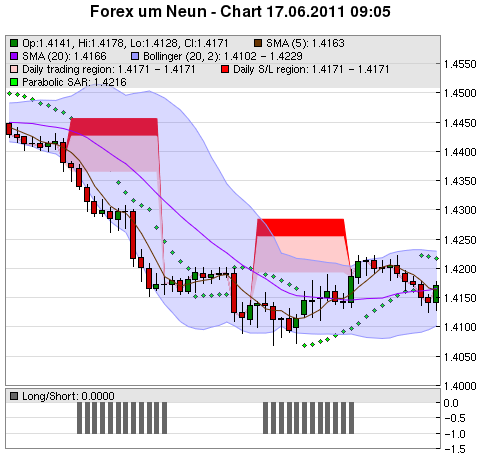 FOREX Chart