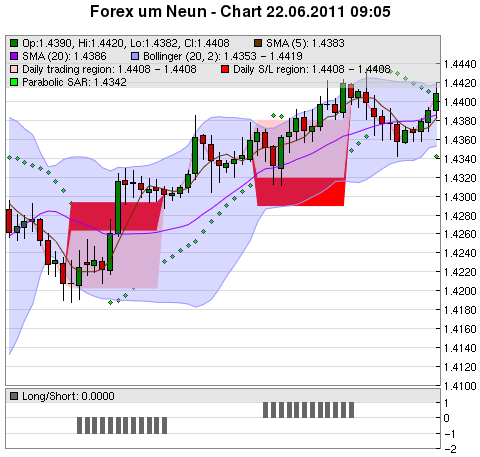 FOREX Chart