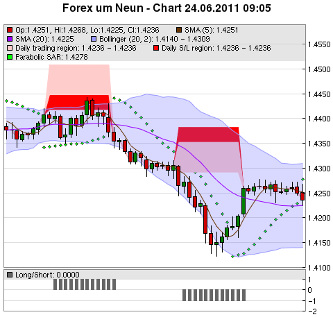 FOREX Chart