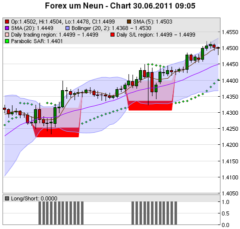 FOREX Chart