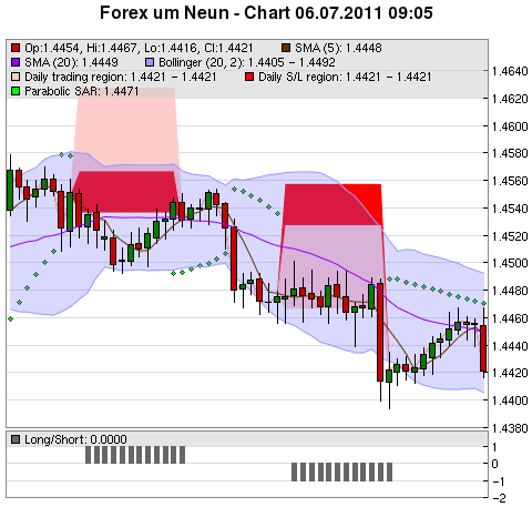 FOREX Chart