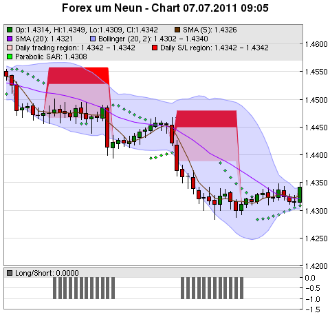 FOREX Chart