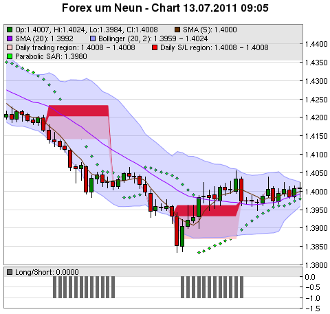 FOREX Chart