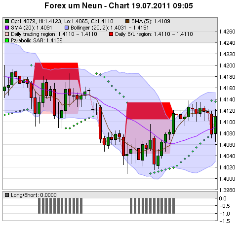 FOREX Chart