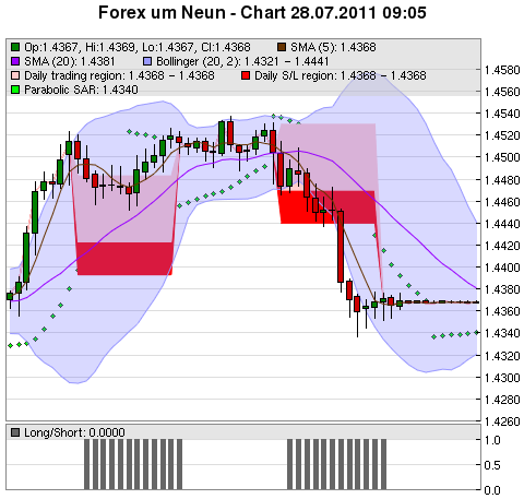 FOREX Chart