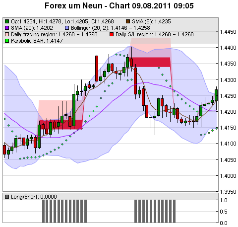 FOREX Chart