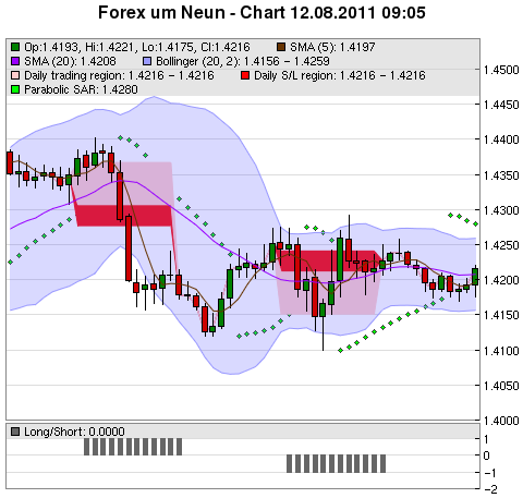 FOREX Chart