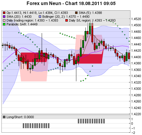 FOREX Chart