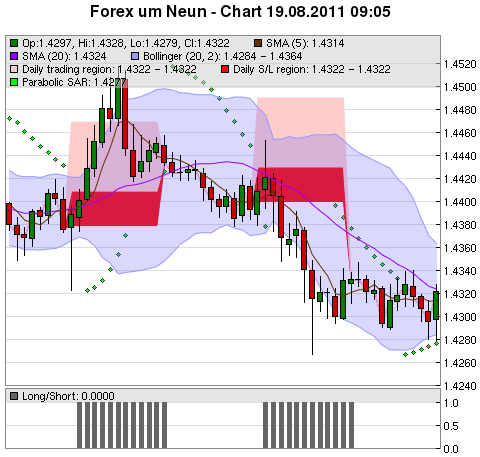 FOREX Chart