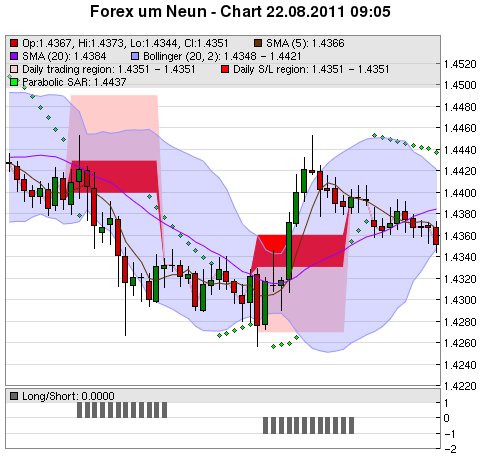 FOREX Chart