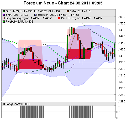 FOREX Chart