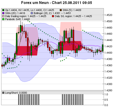 FOREX Chart