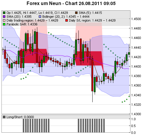 FOREX Chart