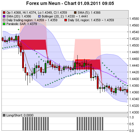 FOREX Chart