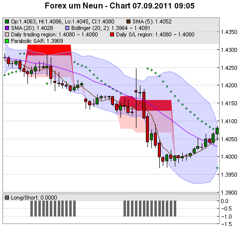 FOREX Chart