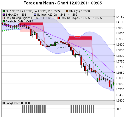 FOREX Chart