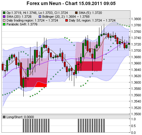 FOREX Chart