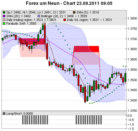 FOREX Chart