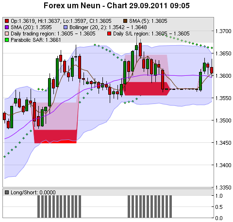 FOREX Chart