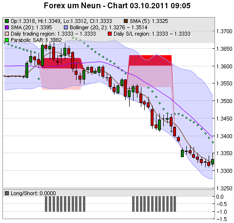 FOREX Chart