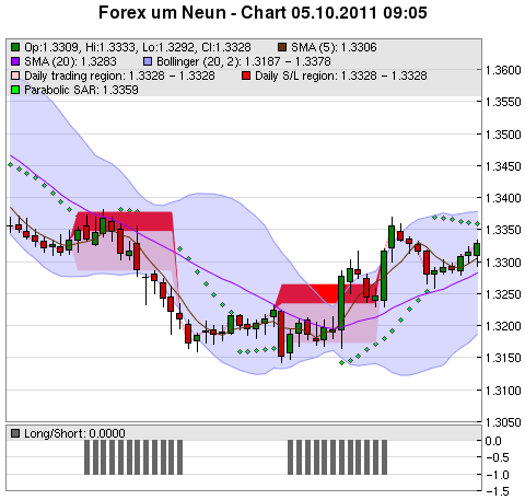 FOREX Chart